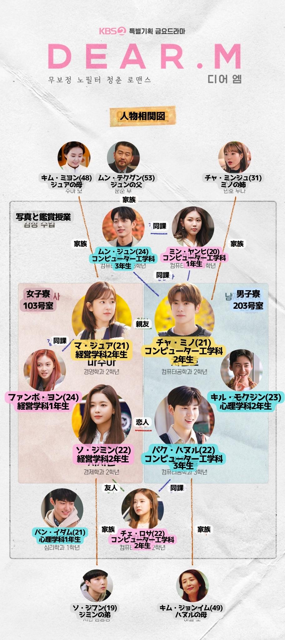 Dear.Mキャスト相関図あらすじ!ジェヒョンの役名/見どころを解説!
